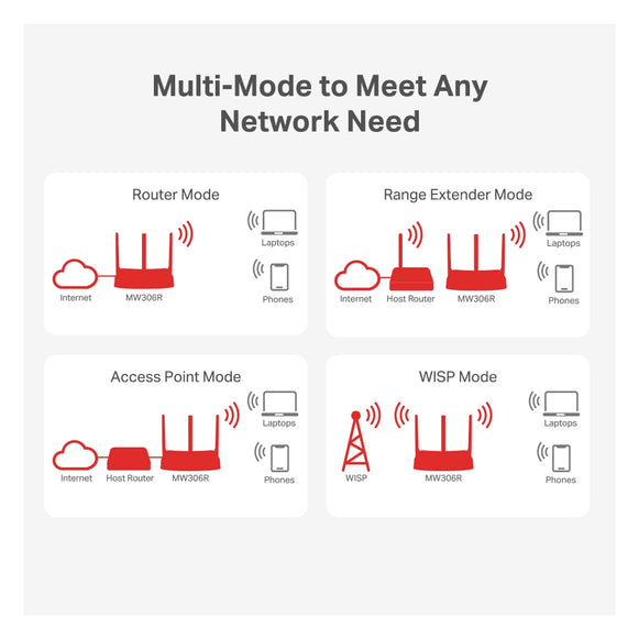 ROUTER INALAMBRICO MERCUSYS MW306R
